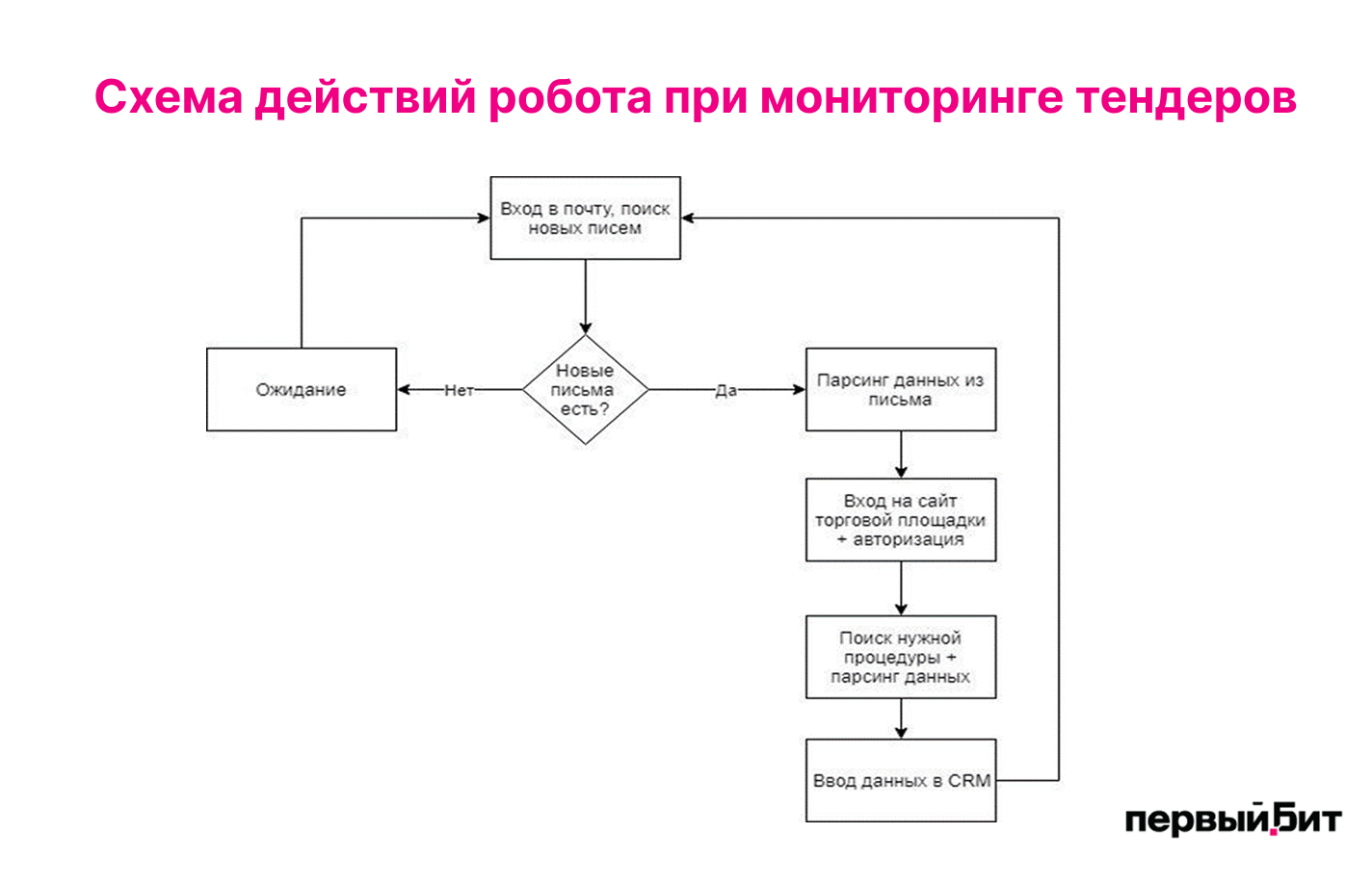 rpa мониторинг тендеров